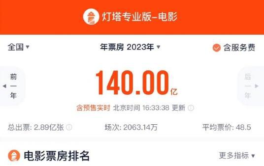 票房排行榜（2023年电影总票房破140亿）