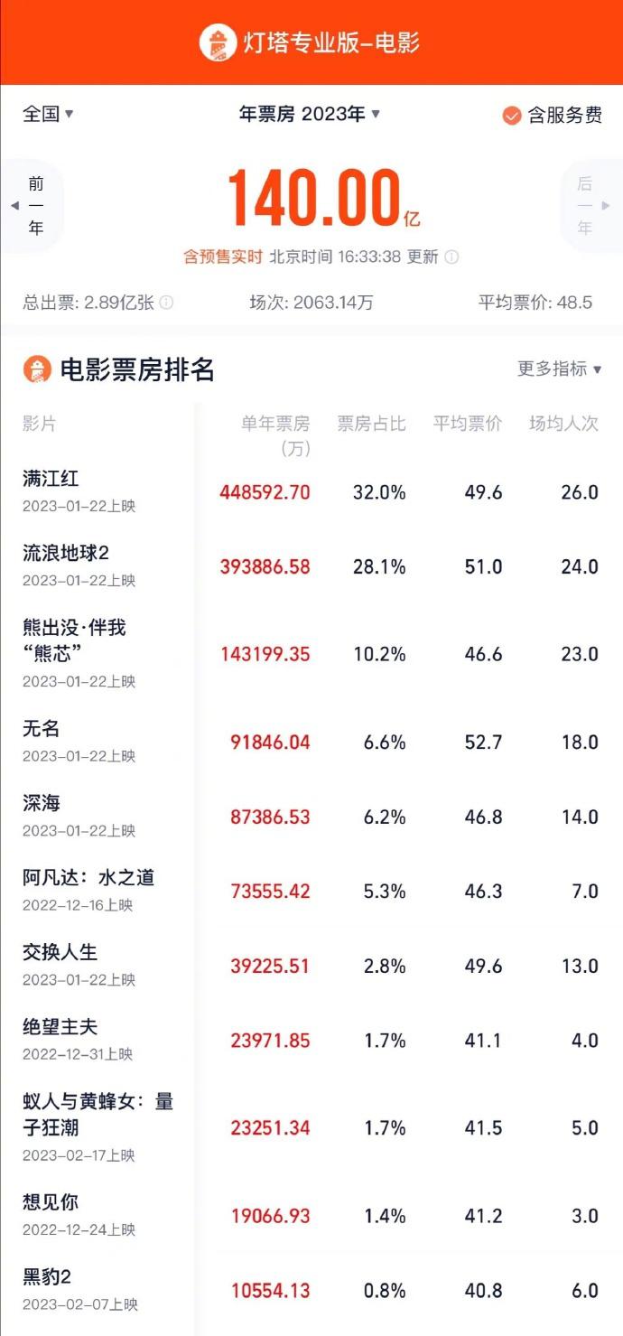 票房排行榜（2023年电影总票房破140亿）