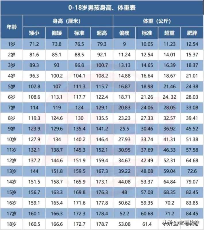 婴儿身高体重最新标准表2022(宝宝现在的身高水平如何？)