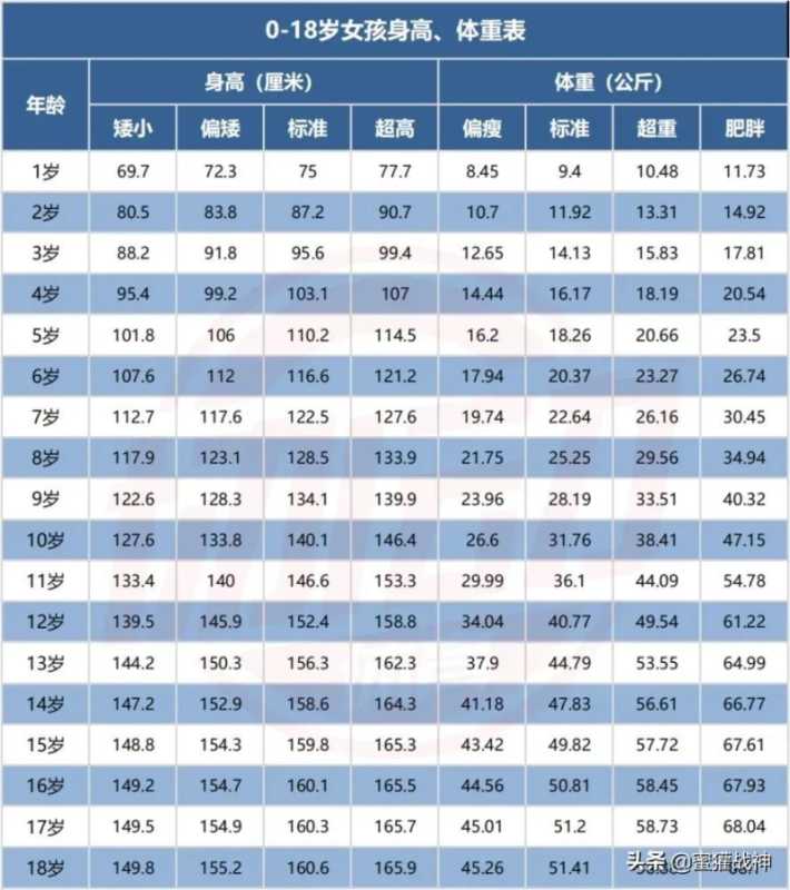 婴儿身高体重最新标准表2022(宝宝现在的身高水平如何？)