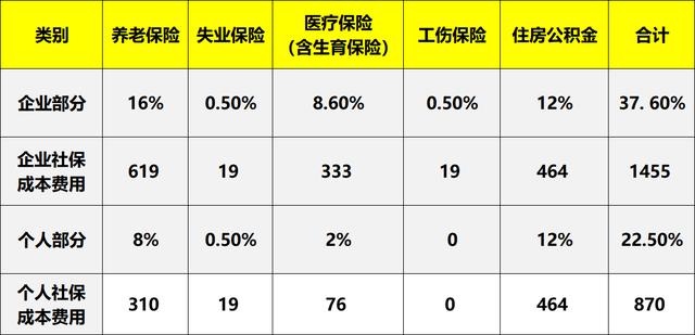 月工资5000元五险一金扣多少（每月实发工资3000元）(3)