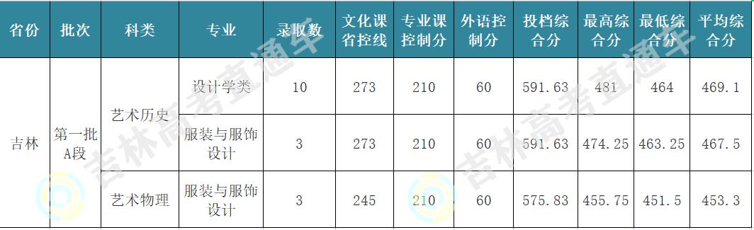 大连工业大学今年分数线多少（大连工业大学2022在吉录取分出炉）(3)