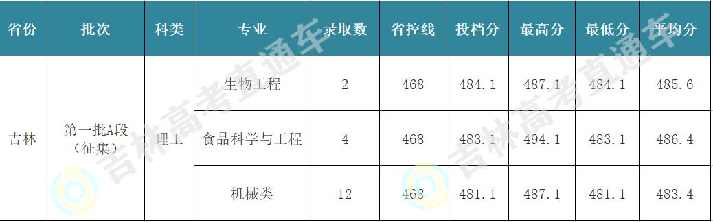 大连工业大学今年分数线多少（大连工业大学2022在吉录取分出炉）(5)