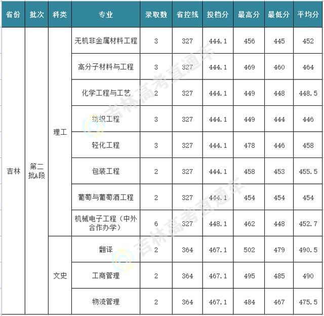 大连工业大学今年分数线多少（大连工业大学2022在吉录取分出炉）(6)