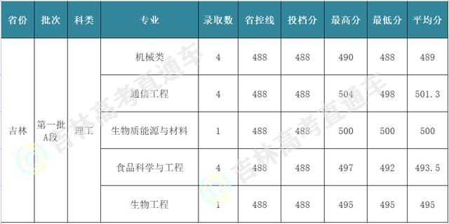 大连工业大学今年分数线多少（大连工业大学2022在吉录取分出炉）(4)