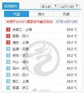 ​上海今天最高温度为多少（上海今日最高温40.6）