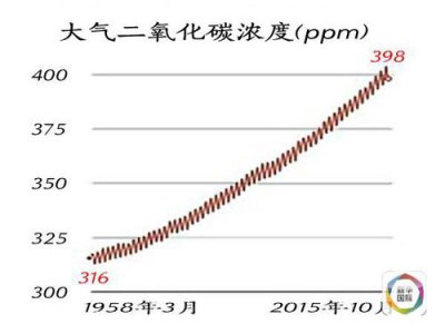 ​大气二氧化碳浓度多少正常（全球大气平均二氧化碳浓度达80万年来新高）