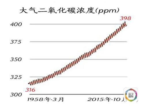 大气二氧化碳浓度多少正常（全球大气平均二氧化碳浓度达80万年来新高）