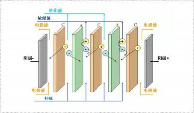 ​电渗析原理（什么是电渗析）