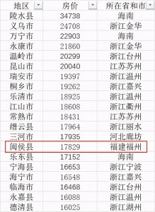 ​福州闽侯房价为什么那么高（闽侯房价何以成福建县城之最）
