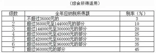 个税综合税率表月表（2022年最新最全个税税率表及预扣率表）(3)