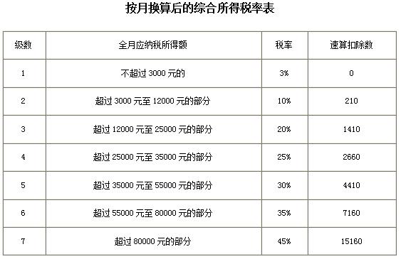 个税综合税率表月表（2022年最新最全个税税率表及预扣率表）(6)