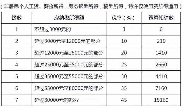 个税综合税率表月表（2022年最新最全个税税率表及预扣率表）(4)