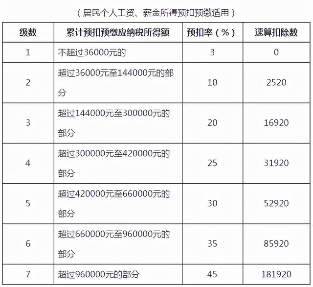 个税综合税率表月表（2022年最新最全个税税率表及预扣率表）(1)