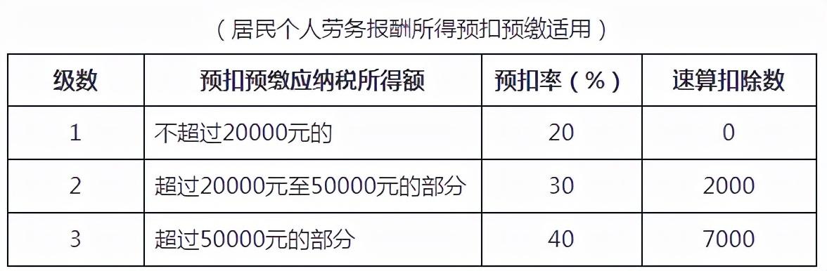 个税综合税率表月表（2022年最新最全个税税率表及预扣率表）(2)