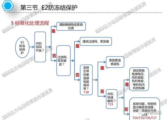 格力空调的常见故障及维修（格力空调维修指导手册）(30)