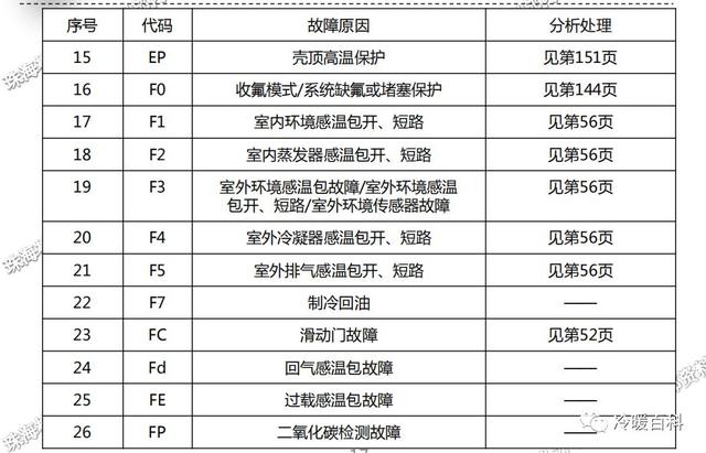 格力空调的常见故障及维修（格力空调维修指导手册）(14)