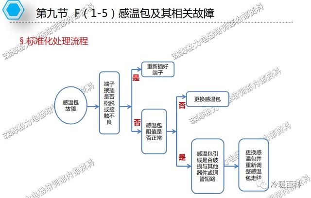 格力空调的常见故障及维修（格力空调维修指导手册）(54)