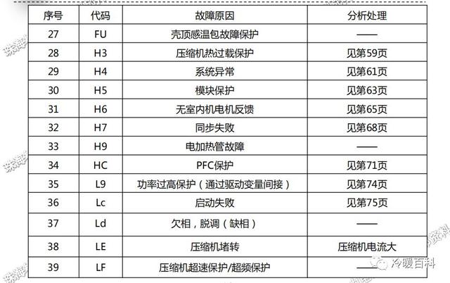 格力空调的常见故障及维修（格力空调维修指导手册）(15)