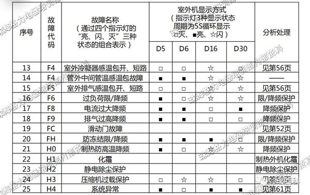 格力空调的常见故障及维修（格力空调维修指导手册）(20)