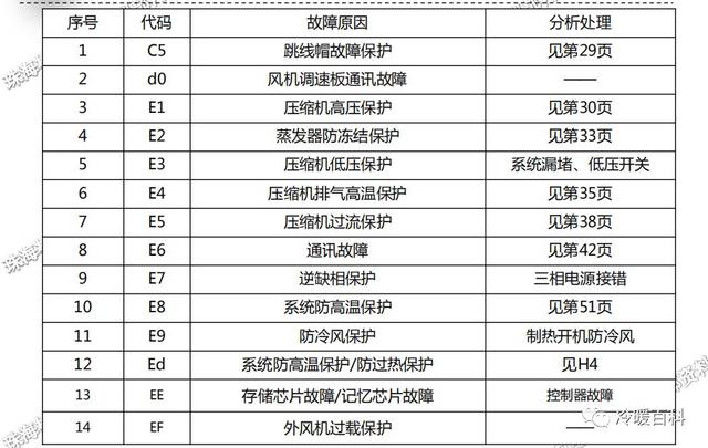 格力空调的常见故障及维修（格力空调维修指导手册）(13)