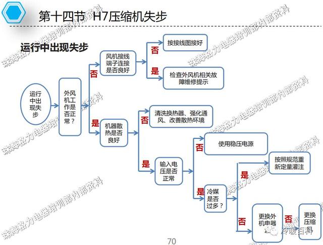 格力空调的常见故障及维修（格力空调维修指导手册）(67)