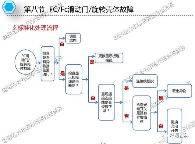 格力空调的常见故障及维修（格力空调维修指导手册）(50)