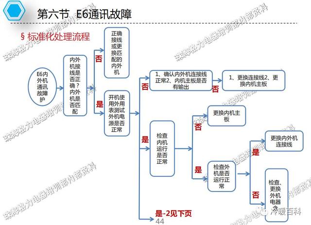 格力空调的常见故障及维修（格力空调维修指导手册）(40)