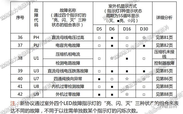 格力空调的常见故障及维修（格力空调维修指导手册）(22)