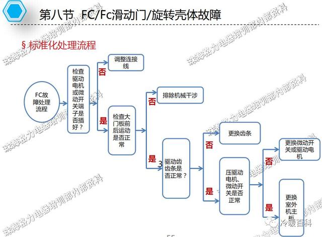 格力空调的常见故障及维修（格力空调维修指导手册）(51)