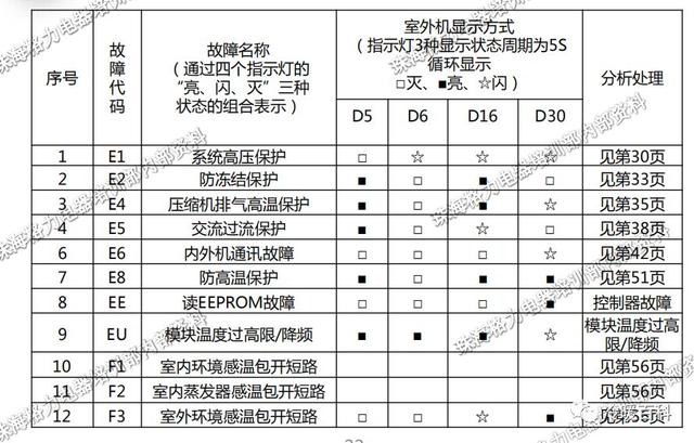 格力空调的常见故障及维修（格力空调维修指导手册）(19)