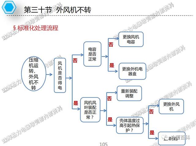 格力空调的常见故障及维修（格力空调维修指导手册）(102)