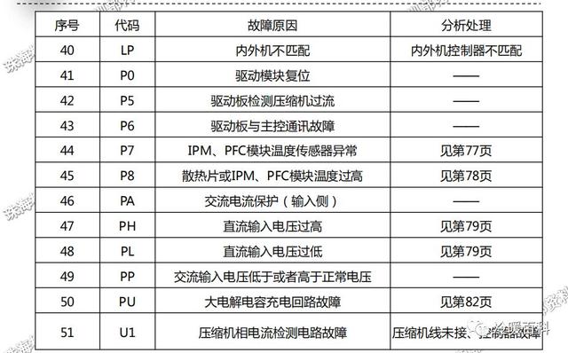 格力空调的常见故障及维修（格力空调维修指导手册）(16)