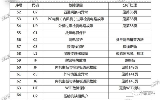 格力空调的常见故障及维修（格力空调维修指导手册）(17)