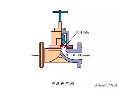 阀门图例和原理（动图还原30多种常用阀门工作原理）(27)