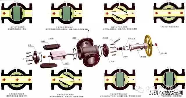 阀门图例和原理（动图还原30多种常用阀门工作原理）(6)