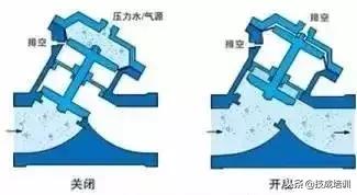 阀门图例和原理（动图还原30多种常用阀门工作原理）(14)