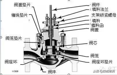 阀门图例和原理（动图还原30多种常用阀门工作原理）(12)