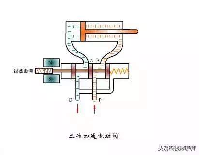 阀门图例和原理（动图还原30多种常用阀门工作原理）(19)