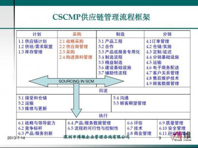 ​什么是SCM供应链管理（SCM供应链管理怎么理解）