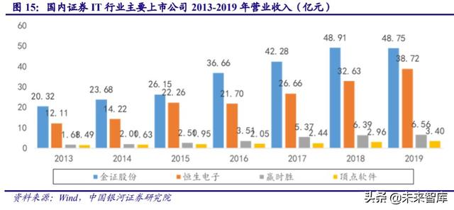 金融it行业历史 金融IT行业深度报告(9)