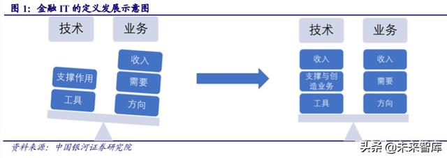 金融it行业历史 金融IT行业深度报告(1)