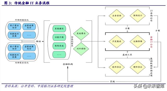 金融it行业历史 金融IT行业深度报告(3)