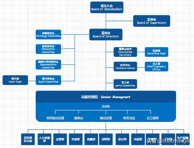 公司管理体系（架构组织结构图）(1)