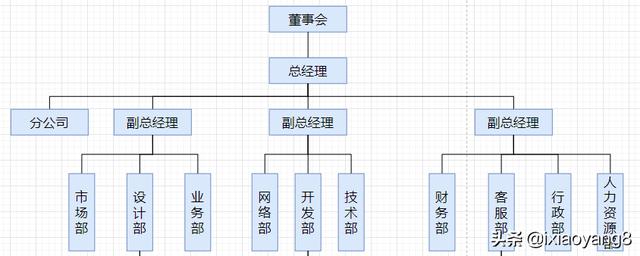 公司管理体系（架构组织结构图）(4)