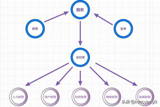 公司管理体系（架构组织结构图）(6)