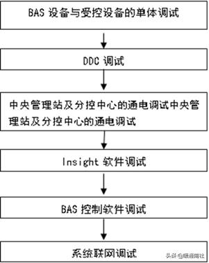 建筑监控系统的组成（建筑设备监控系统安装图示与调试）(13)