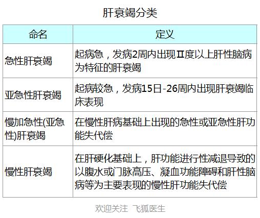 肝衰竭的类型（分类分期和治疗）(1)