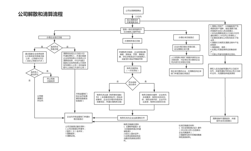 公司解散与清算全流程操作指引（企业解散清算流程）