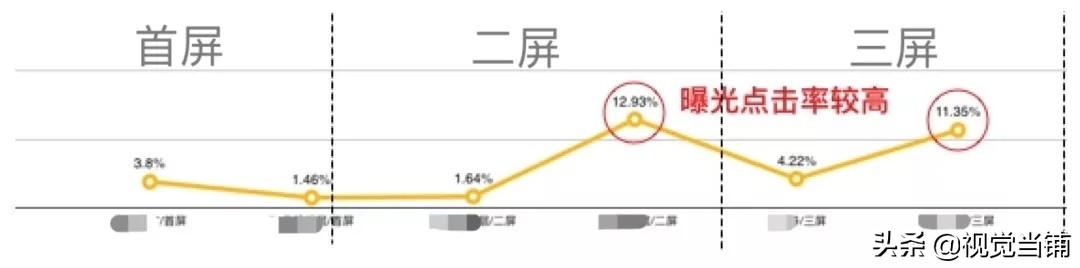 做电商如何进行数据分析（你必须懂的10条数据指标）(3)